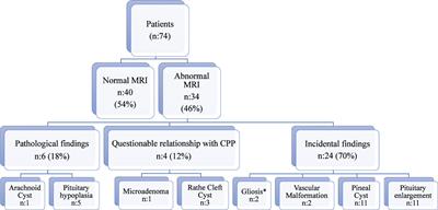 MRI evaluation of cranial pathologies in rapidly progressive early puberty cases aged 8-9